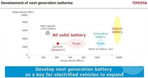 丰田启动新一轮电池研发 目标1000Wh/Kg