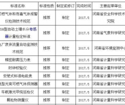 河南十项仪表地方标准开始制定
