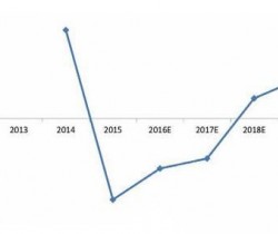 2016年PLC市场预计将有所好转