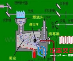 解析微量元素分析仪三大检测方法